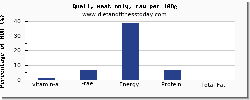 vitamin a, rae and nutrition facts in vitamin a in quail per 100g